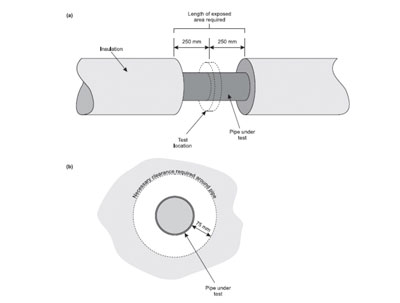 Schematic diagram showing the clearance that is normally required around a pipe
